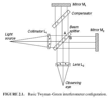 Twyman-Green Interferometry