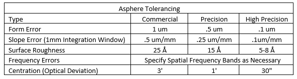 Asphere Tolerancing